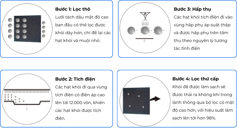 Máy xử lý khí thải