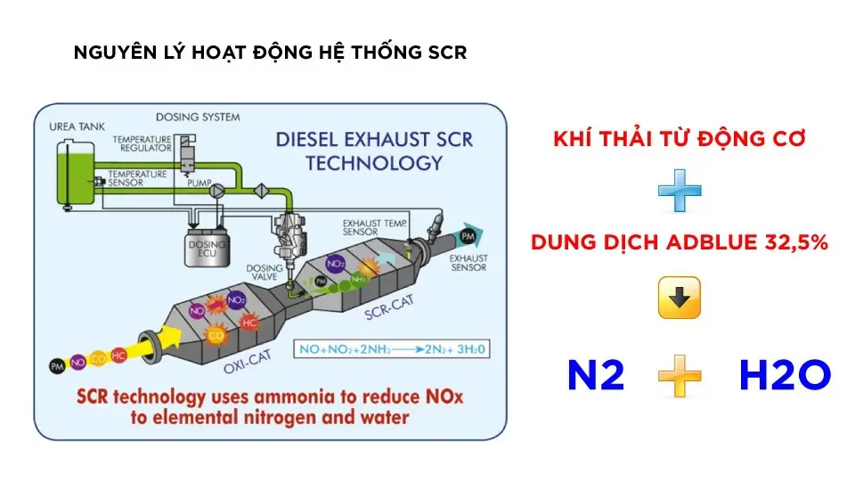 2. Các công nghệ giảm khí độc NOx và CO trong Diesel phổ biến hiện nay