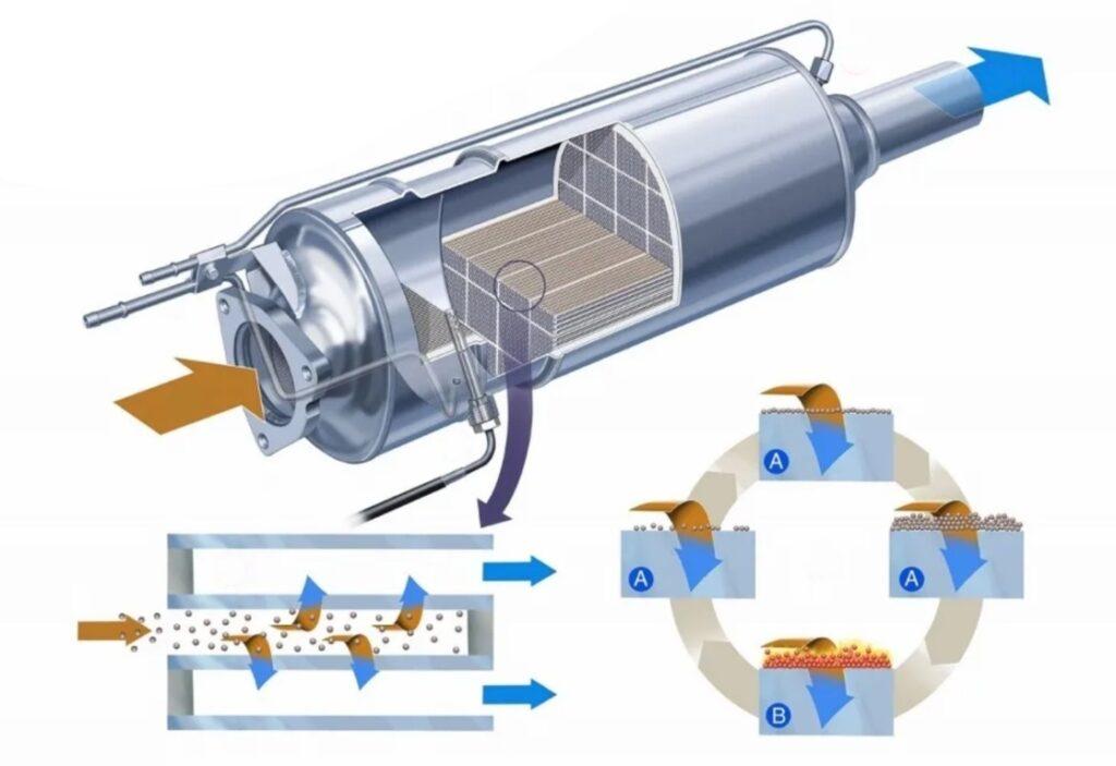 2. Các <strong>Công Nghệ Khí Xả Diesel Sạch</strong> Phổ Biến Hiện Nay