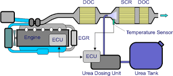 3. So sánh hiệu quả và chi phí: Công nghệ truyền thống và công nghệ xử lý khí thải Diesel tiên tiến