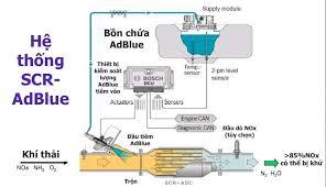 2. Các công nghệ xử lý khí thải nâng cao cho Diesel phổ biến hiện nay