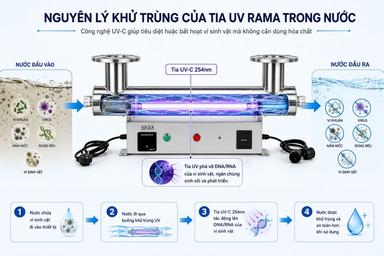 Cơ chế khử khuẩn của thiết bị UV khử khuẩn nước