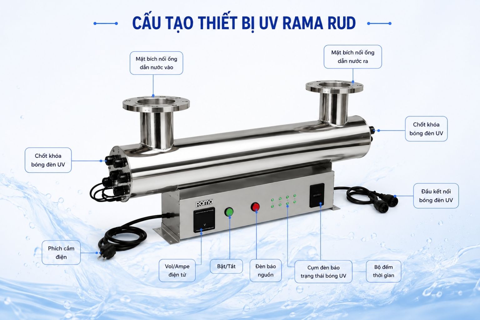 Cấu tạo thiết bị UV khử khuẩn nước Rama RUD-3B80W
